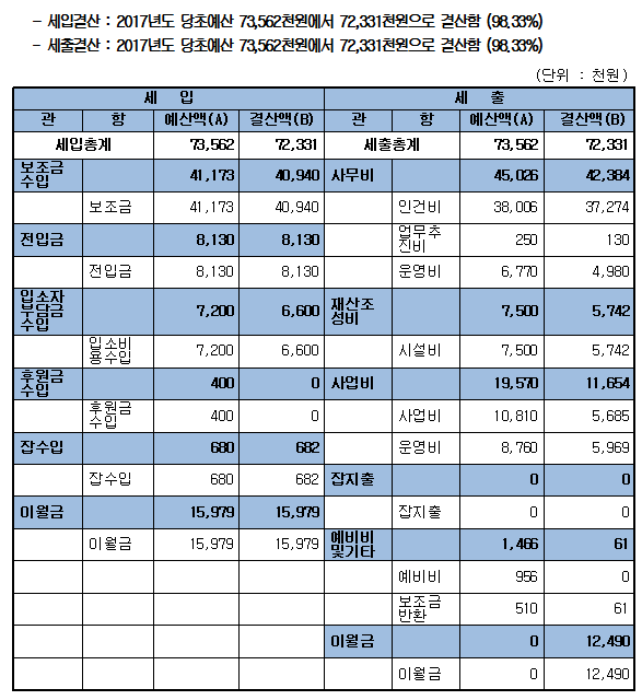 %25EC%2584%25B1%25EB%25B6%2581%25EA%25B7%25B8%25EB%25A3%25B9%25ED%2599%2588%2B2%25ED%2598%25B8%2B2017%25EB%2585%2584%25EB%258F%2584%2B%25EA%25B2%25B0%25EC%2582%25B0.PNG