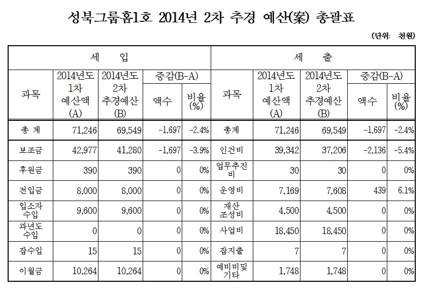 2014_2%25EC%25B0%25A8%2B%25EC%25B6%2594%25EA%25B2%25BD%25EC%2598%2588%25EC%2582%25B0%2B%25EB%25B3%25B4%25EA%25B3%25A0_%25ED%2599%2588%25ED%258E%2598%25EC%259D%25B4%25EC%25A7%2580_%25EA%25B7%25B8%25EB%25A3%25B9%25ED%2599%25881%25ED%2598%25B8.jpg