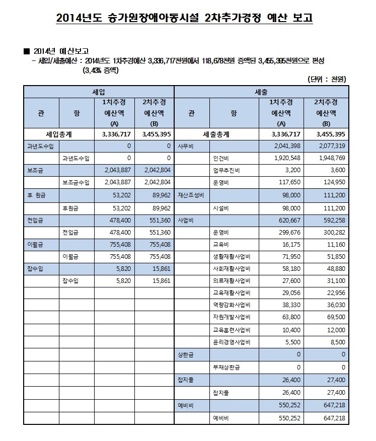 2014_2%25EC%25B0%25A8%2B%25EC%25B6%2594%25EA%25B2%25BD%25EC%2598%2588%25EC%2582%25B0%2B%25EB%25B3%25B4%25EA%25B3%25A0_%25ED%2599%2588%25ED%258E%2598%25EC%259D%25B4%25EC%25A7%2580_%25EC%2595%2584%25EB%258F%2599%25EC%258B%259C%25EC%2584%25A4.jpg