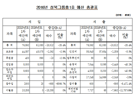 2016%2B%25EA%25B0%2580%25EC%2598%2588%25EC%2582%25B0_%25EC%2584%25B1%25EB%25B6%25811%25ED%2598%25B8.PNG