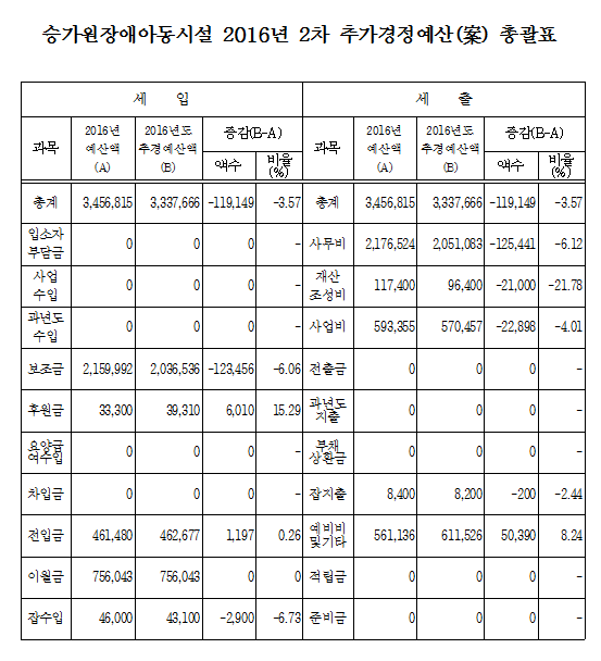 2016%2B2%25EC%25B0%25A8%25EC%25B6%2594%25EA%25B2%25BD_%25EC%2595%2584%25EB%258F%2599%25EC%258B%259C%25EC%2584%25A4.PNG