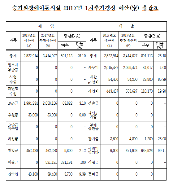 2017%2B1%25EC%25B0%25A8%25EC%25B6%2594%25EA%25B2%25BD_%25EC%2595%2584%25EB%258F%2599%25EC%258B%259C%25EC%2584%25A4.PNG