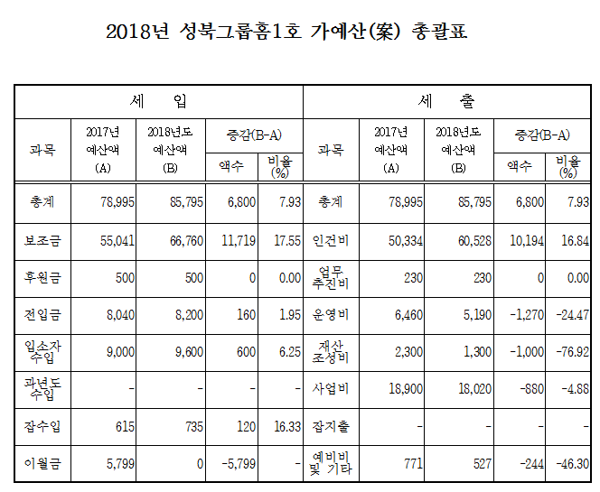 2018%2B%25EA%25B0%2580%25EC%2598%2588%25EC%2582%25B0_%25EC%2584%25B1%25EB%25B6%25811%25ED%2598%25B8.PNG