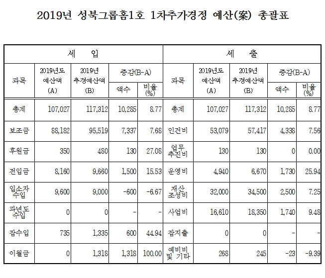 2019%2B1%25EC%25B0%25A8%25EC%25B6%2594%25EA%25B2%25BD_%25EC%2584%25B1%25EB%25B6%25811%25ED%2598%25B8.PNG